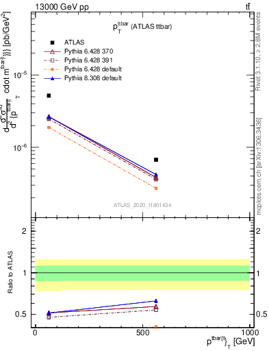 Plot of ttbar.pt in 13000 GeV pp collisions