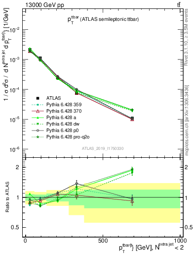 Plot of ttbar.pt in 13000 GeV pp collisions