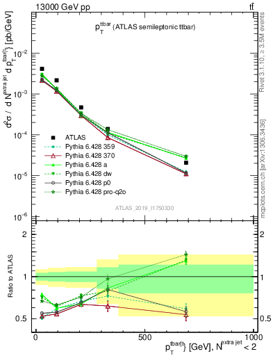 Plot of ttbar.pt in 13000 GeV pp collisions