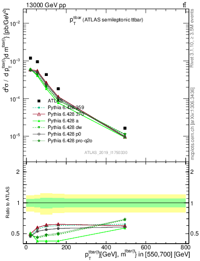 Plot of ttbar.pt in 13000 GeV pp collisions