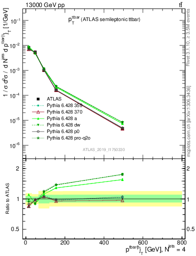 Plot of ttbar.pt in 13000 GeV pp collisions