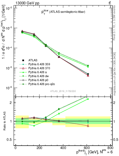 Plot of ttbar.pt in 13000 GeV pp collisions