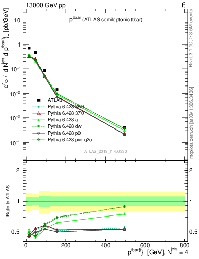 Plot of ttbar.pt in 13000 GeV pp collisions