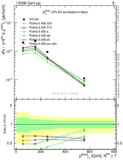 Plot of ttbar.pt in 13000 GeV pp collisions