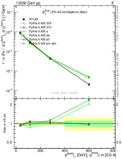 Plot of ttbar.pt in 13000 GeV pp collisions