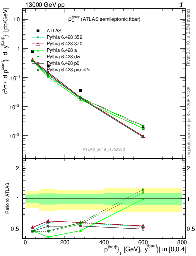 Plot of ttbar.pt in 13000 GeV pp collisions