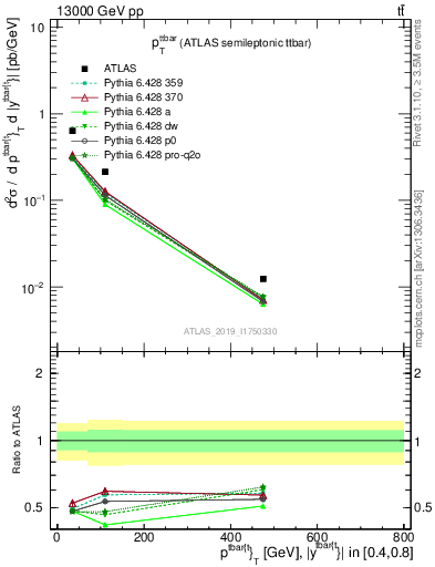 Plot of ttbar.pt in 13000 GeV pp collisions