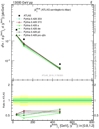 Plot of ttbar.pt in 13000 GeV pp collisions