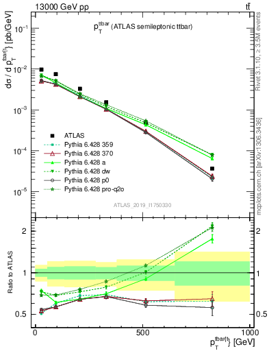 Plot of ttbar.pt in 13000 GeV pp collisions