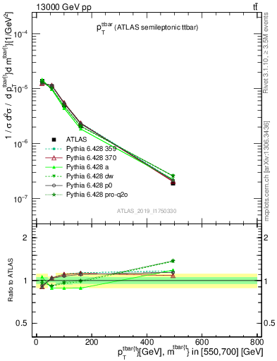 Plot of ttbar.pt in 13000 GeV pp collisions