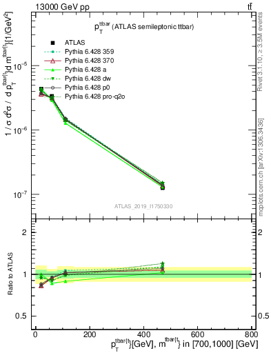 Plot of ttbar.pt in 13000 GeV pp collisions