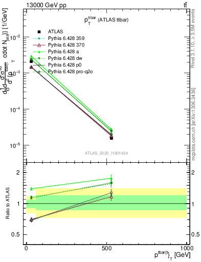 Plot of ttbar.pt in 13000 GeV pp collisions