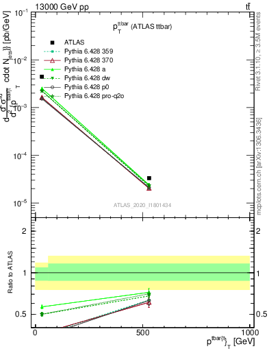 Plot of ttbar.pt in 13000 GeV pp collisions