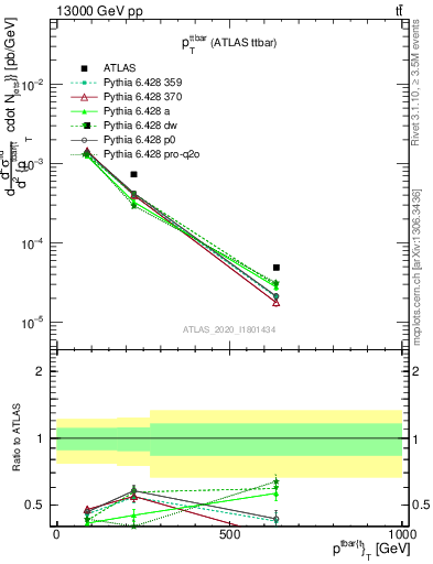 Plot of ttbar.pt in 13000 GeV pp collisions