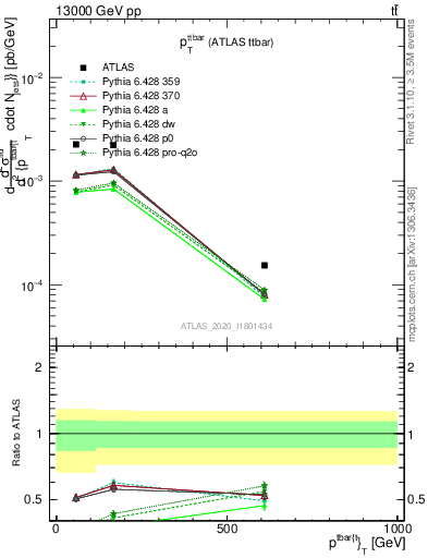 Plot of ttbar.pt in 13000 GeV pp collisions