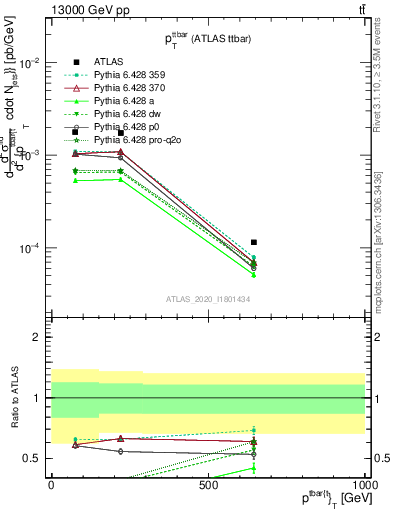 Plot of ttbar.pt in 13000 GeV pp collisions