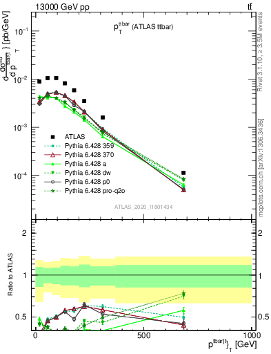 Plot of ttbar.pt in 13000 GeV pp collisions