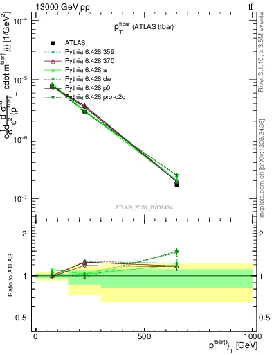 Plot of ttbar.pt in 13000 GeV pp collisions