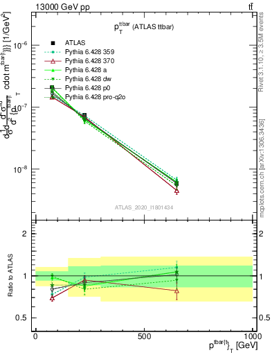 Plot of ttbar.pt in 13000 GeV pp collisions