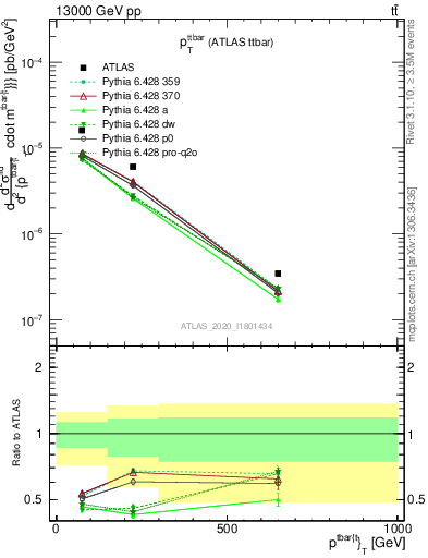 Plot of ttbar.pt in 13000 GeV pp collisions