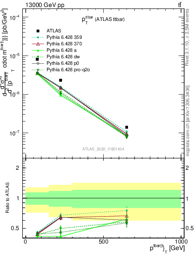 Plot of ttbar.pt in 13000 GeV pp collisions