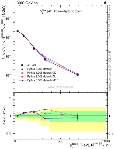 Plot of ttbar.pt in 13000 GeV pp collisions