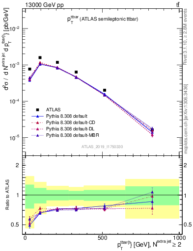 Plot of ttbar.pt in 13000 GeV pp collisions