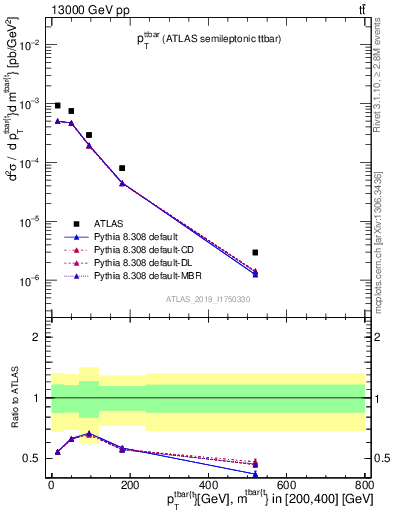 Plot of ttbar.pt in 13000 GeV pp collisions