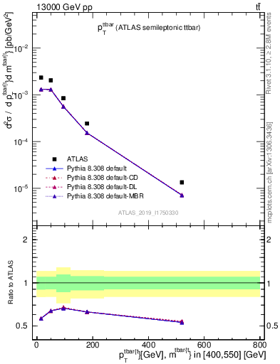 Plot of ttbar.pt in 13000 GeV pp collisions