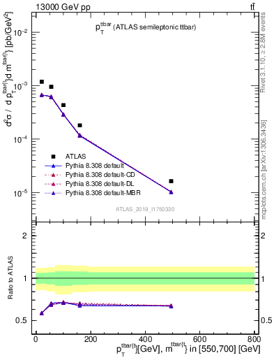 Plot of ttbar.pt in 13000 GeV pp collisions