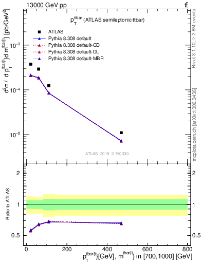 Plot of ttbar.pt in 13000 GeV pp collisions