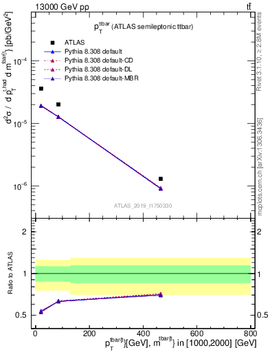 Plot of ttbar.pt in 13000 GeV pp collisions