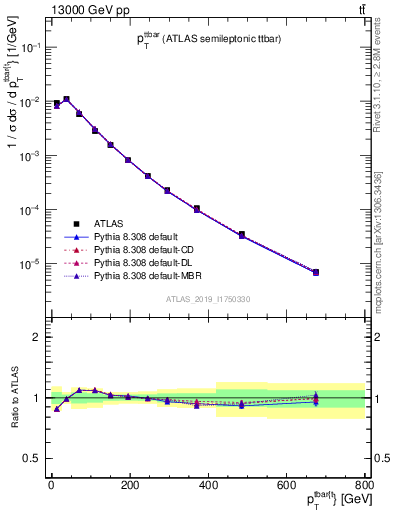 Plot of ttbar.pt in 13000 GeV pp collisions