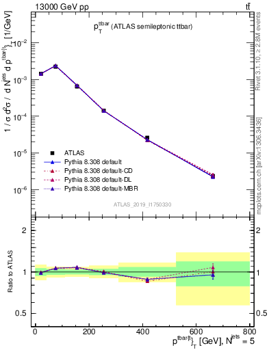 Plot of ttbar.pt in 13000 GeV pp collisions