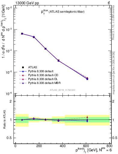 Plot of ttbar.pt in 13000 GeV pp collisions