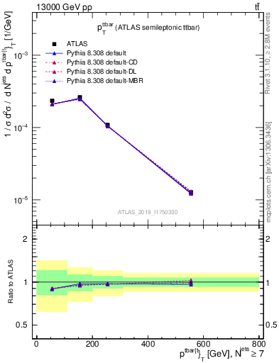 Plot of ttbar.pt in 13000 GeV pp collisions