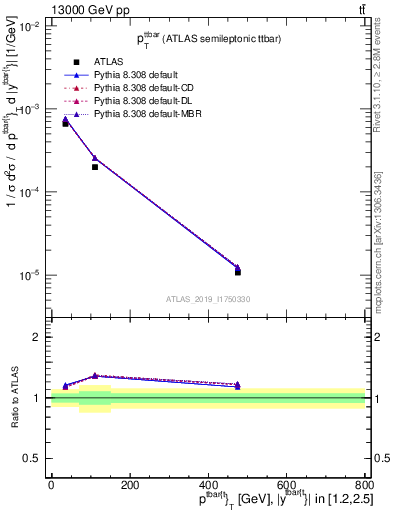 Plot of ttbar.pt in 13000 GeV pp collisions