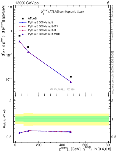 Plot of ttbar.pt in 13000 GeV pp collisions