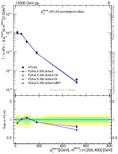 Plot of ttbar.pt in 13000 GeV pp collisions