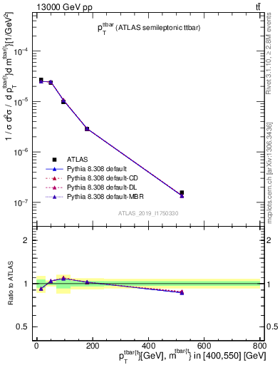 Plot of ttbar.pt in 13000 GeV pp collisions