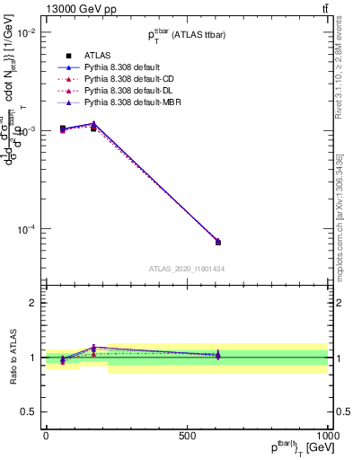 Plot of ttbar.pt in 13000 GeV pp collisions