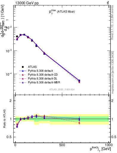 Plot of ttbar.pt in 13000 GeV pp collisions