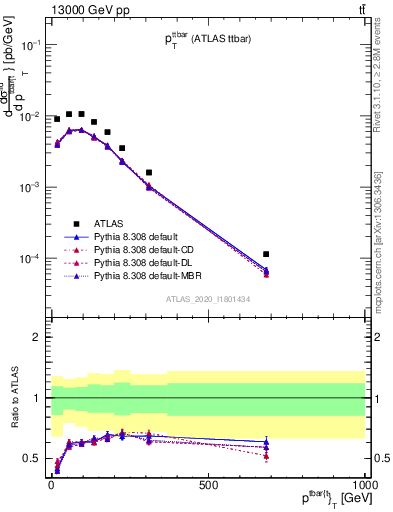 Plot of ttbar.pt in 13000 GeV pp collisions