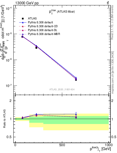 Plot of ttbar.pt in 13000 GeV pp collisions