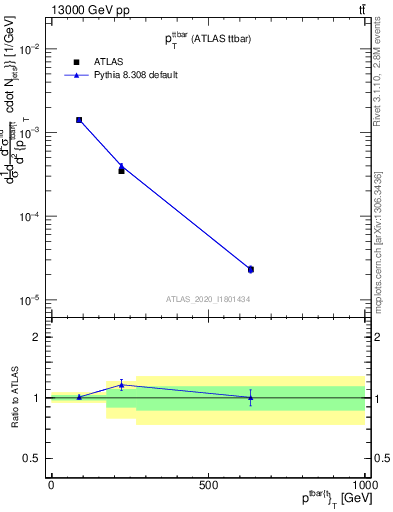 Plot of ttbar.pt in 13000 GeV pp collisions