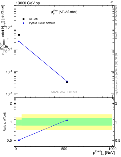 Plot of ttbar.pt in 13000 GeV pp collisions