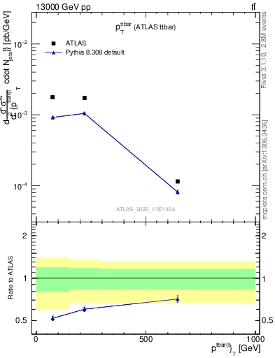 Plot of ttbar.pt in 13000 GeV pp collisions