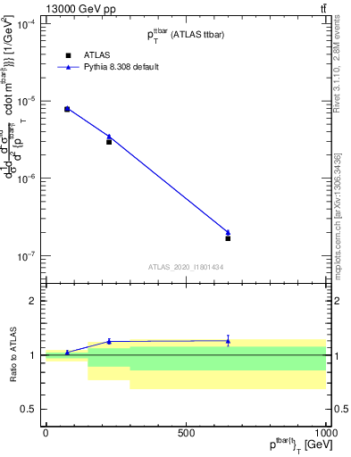 Plot of ttbar.pt in 13000 GeV pp collisions