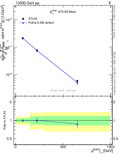 Plot of ttbar.pt in 13000 GeV pp collisions