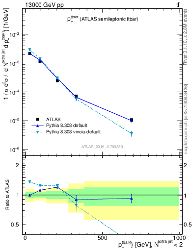 Plot of ttbar.pt in 13000 GeV pp collisions